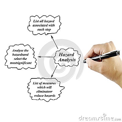 Women hand writing tree step of Hazard analysis concept for use Stock Photo