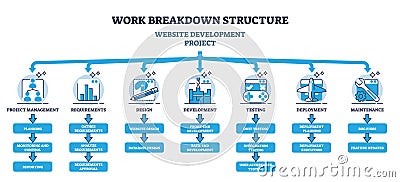 Work breakdown structure for website development project outline diagram Vector Illustration