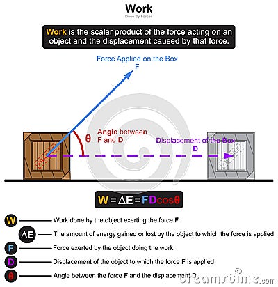 Work done by forces infographic diagram physics dynamics mechanics science Vector Illustration