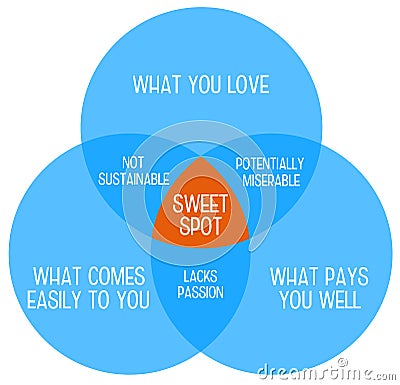 Work sweet spot Stock Photo