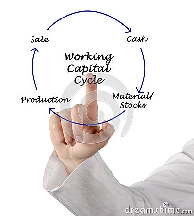 Working Capital Cycle Stock Photo