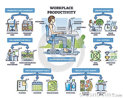 Workplace productivity key aspects for healthy daily work outline diagram Vector Illustration