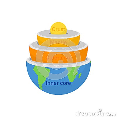 World globe structure 3d illustration. Earth core structure. Core world crust vector. Geography concept. Inner core outer core Vector Illustration