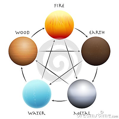 Wu Xing Five Elements Wood Fire Earth Metal Water Vector Illustration