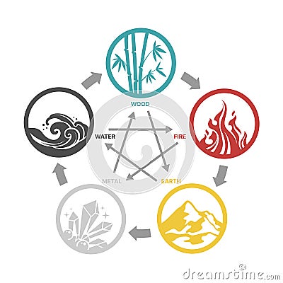 WU XING, China is 5 Elements Philosophy chart with wood fire earth metal and water Circle symbols icon vector design Vector Illustration
