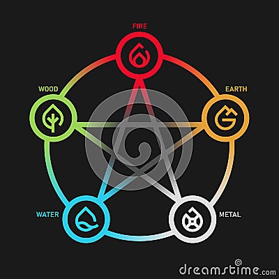 WU XING China is Five Elements Philosophy with fire earth metal water and wood icon sign in circle loop star chart vector design Vector Illustration