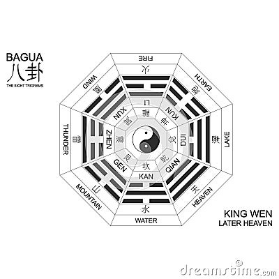 Yin and yang symbol with Bagua Trigrams. King Wen `Later Heaven` Bagua arrangement Vector Illustration