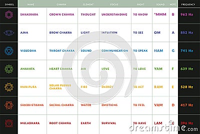 Yoga chakras information spreadsheet with symbols, sanskrit names, colors, locations, meanings, rights, elements Vector Illustration