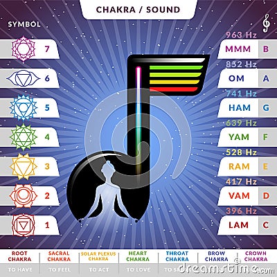 Yoga chakras pronunciations infographic chart with female silhouette inside stilized music note Vector Illustration