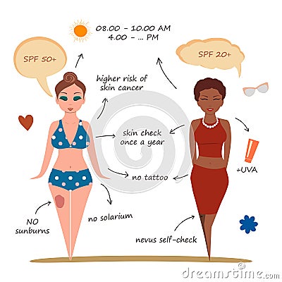 Young girls on the beach, skin cancer prevent social information. Easy to recolor. Medical info, infographics. Health theme. Cartoon Illustration