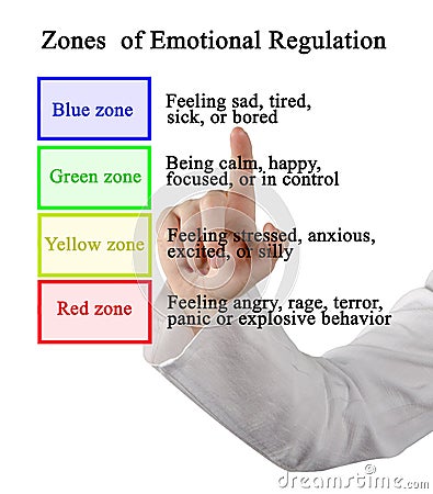 Zones of Emotional Regulation Stock Photo