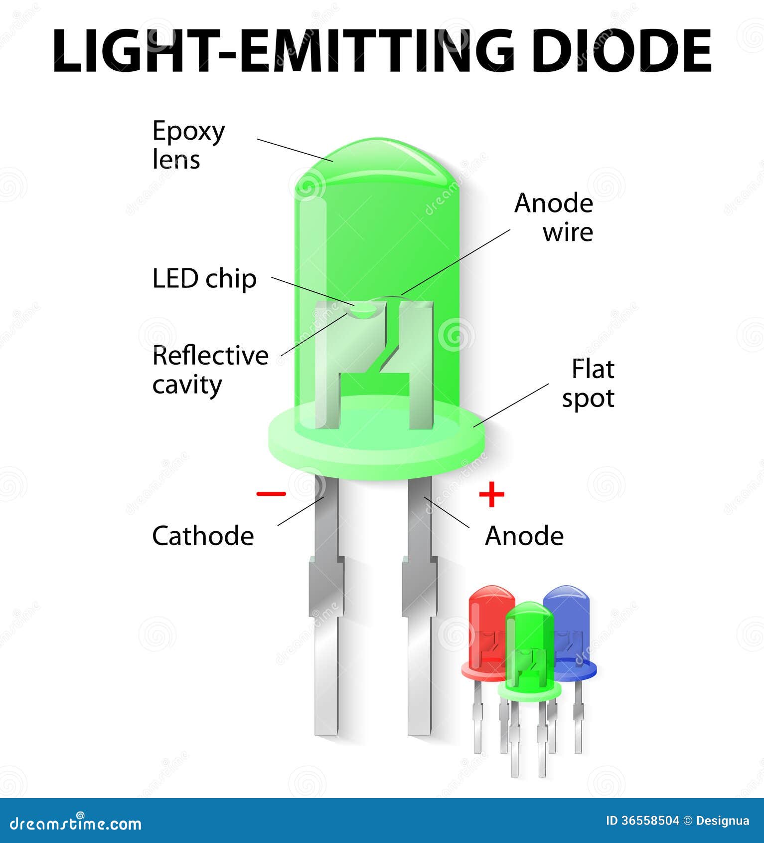 Comment Fonctionne Une Diodes élèctroluminescentes Sur Un Schéma À L'intérieur De La Diode électroluminescente Illustration de Vecteur - Illustration du infrarouge, couleur: 36558504