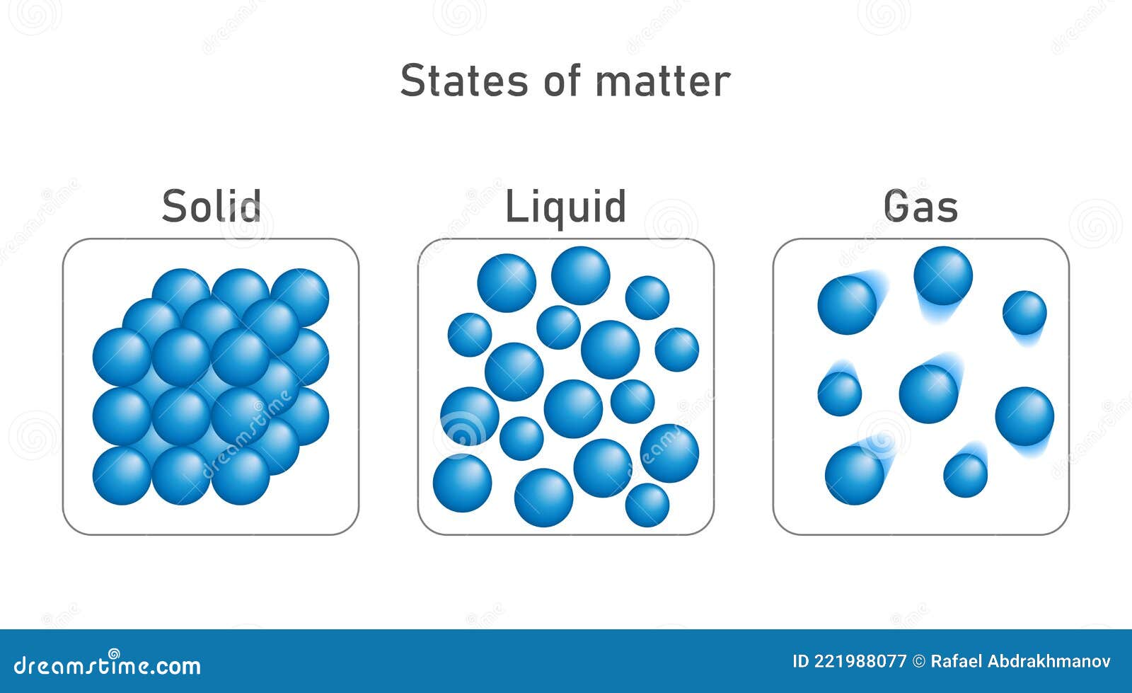 état De La Question. Illustration Infographique Des Cercles Vectoriels. Atomes De Structure D'un Liquide Et D'un Gaz Solides Illustration de Vecteur - Illustration du état, conception: 221988077