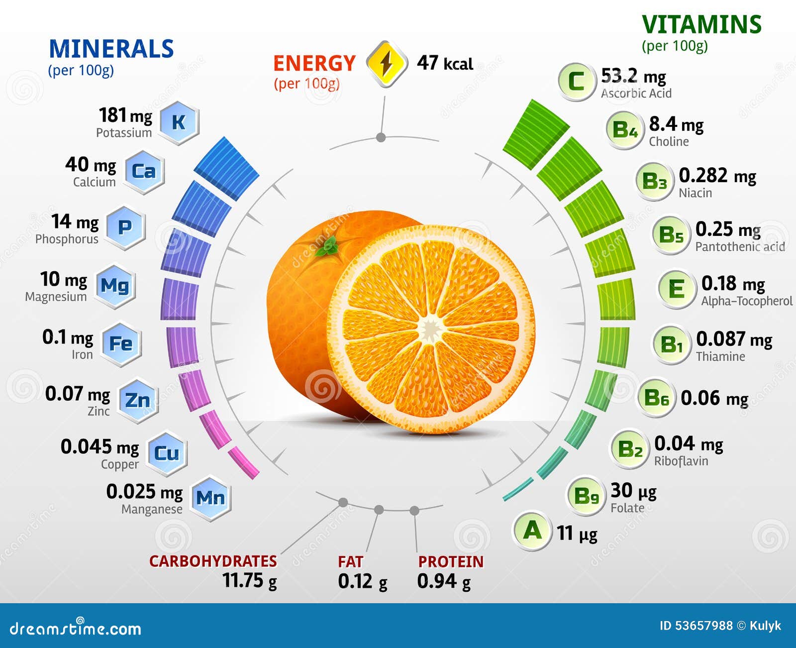 Мандарин витамины содержит. Апельсин витамины и минералы. Витамины содержащиеся в апельсине. Витамины и минералы в фруктах. Состав апельсина витамины и минералы.