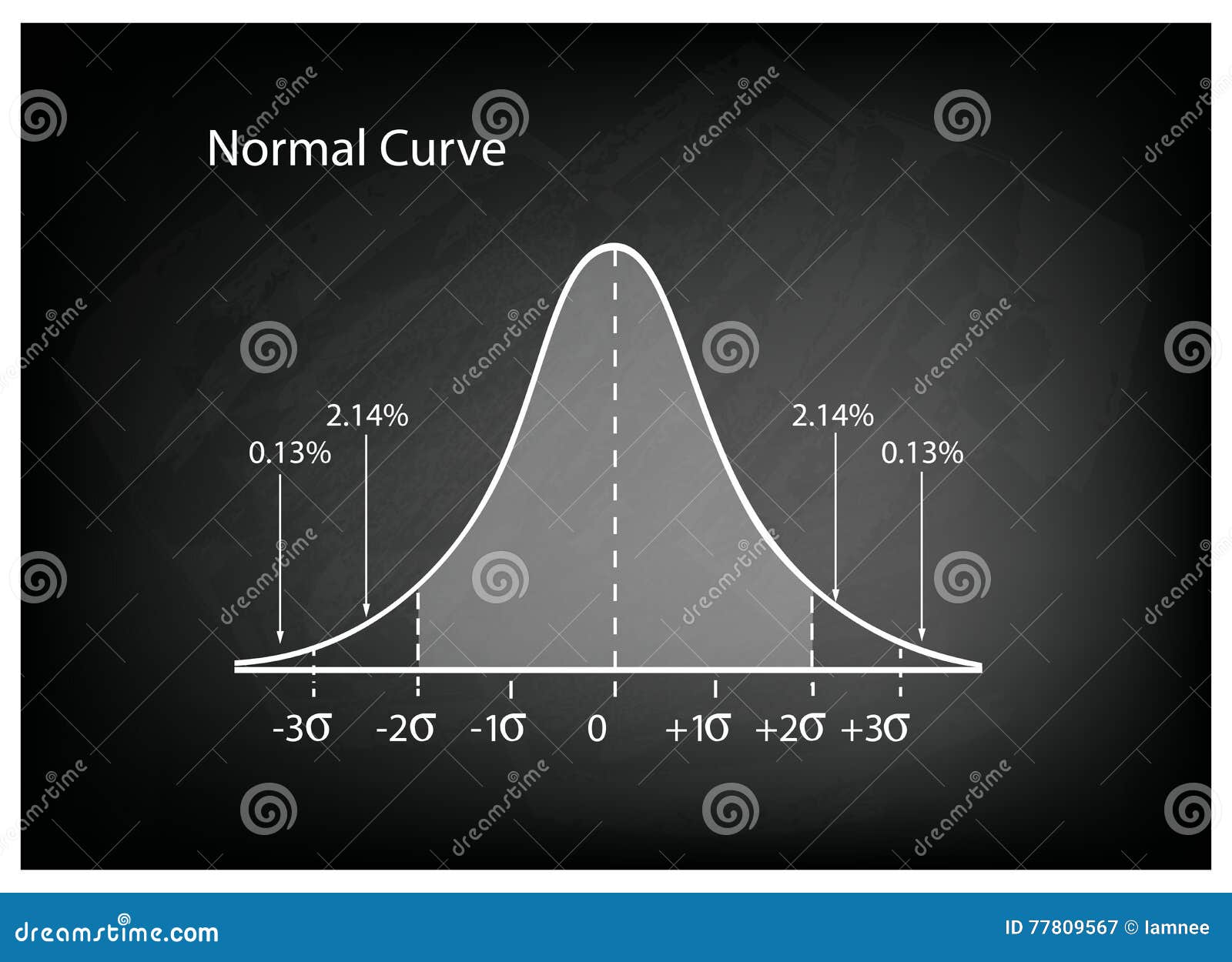 Кривая колокола. Кривая Гаусса. Гистограмма нормального распределения. Normal curve. Гистограмма и кривая нормального распределения.