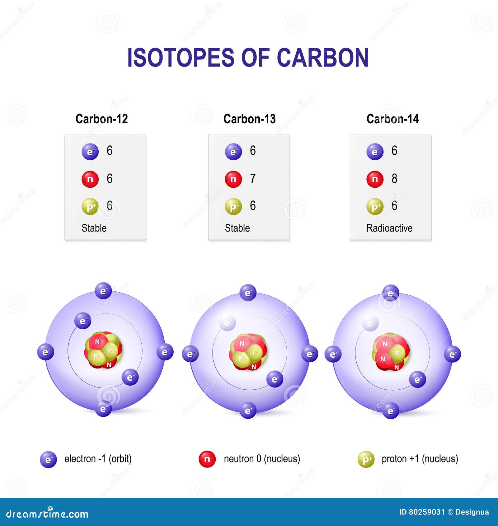 Изотопы углерода иллюстрация вектора. иллюстрации насчитывающей диаграмма -  80259031