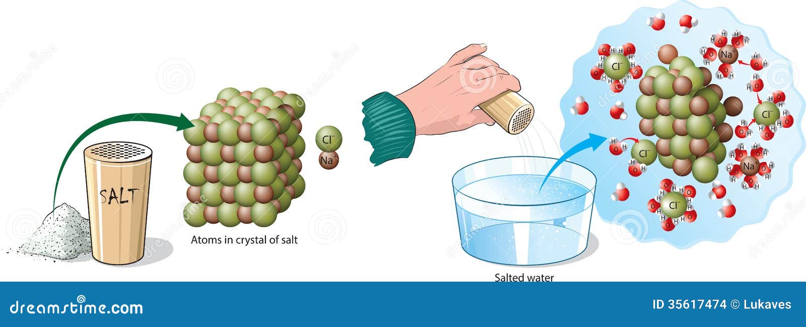 Растворение натрия в воде реакция. Реакция растворения соли в воде. Растворение молекул в воде солей. Растворение в воде хлорида натрия. Растворение веществ в воде иллюстрация.
