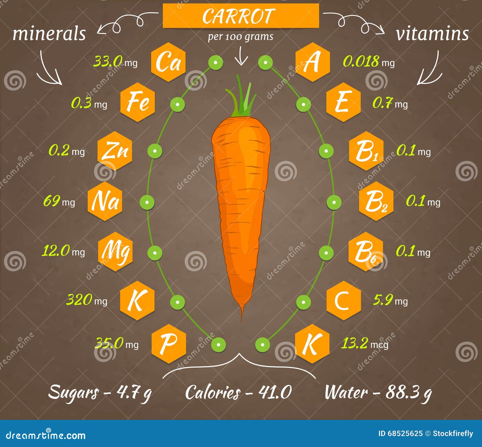 Витамины в моркови печени. Морковь витамины и минералы. Витамины в моркови. Содержание витаминов в морковке. Морковка инфографика.
