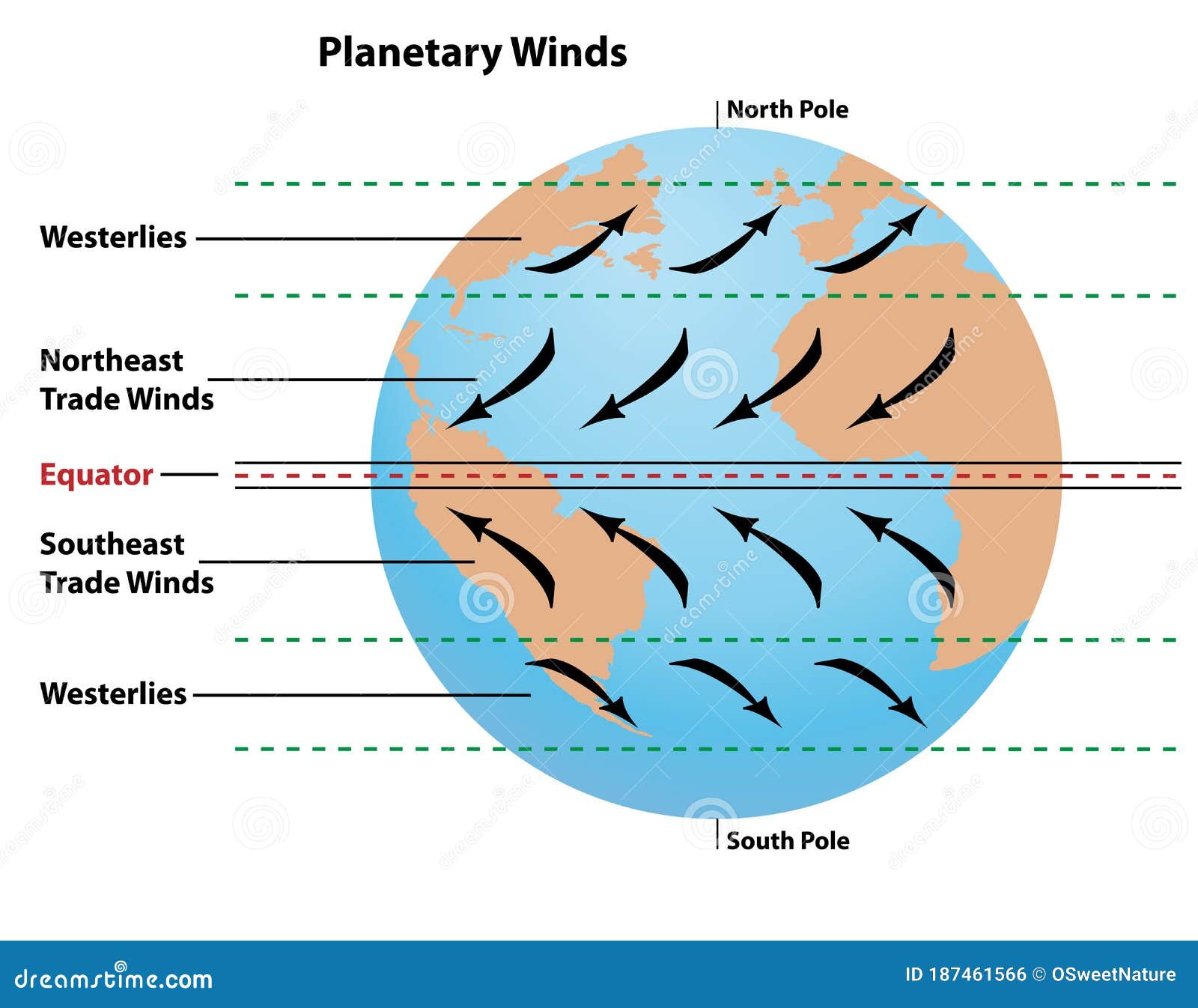Планетарные направления ветра на земле Иллюстрация вектора - иллюстрациинасчитывающей глобус, энергия: 187461566