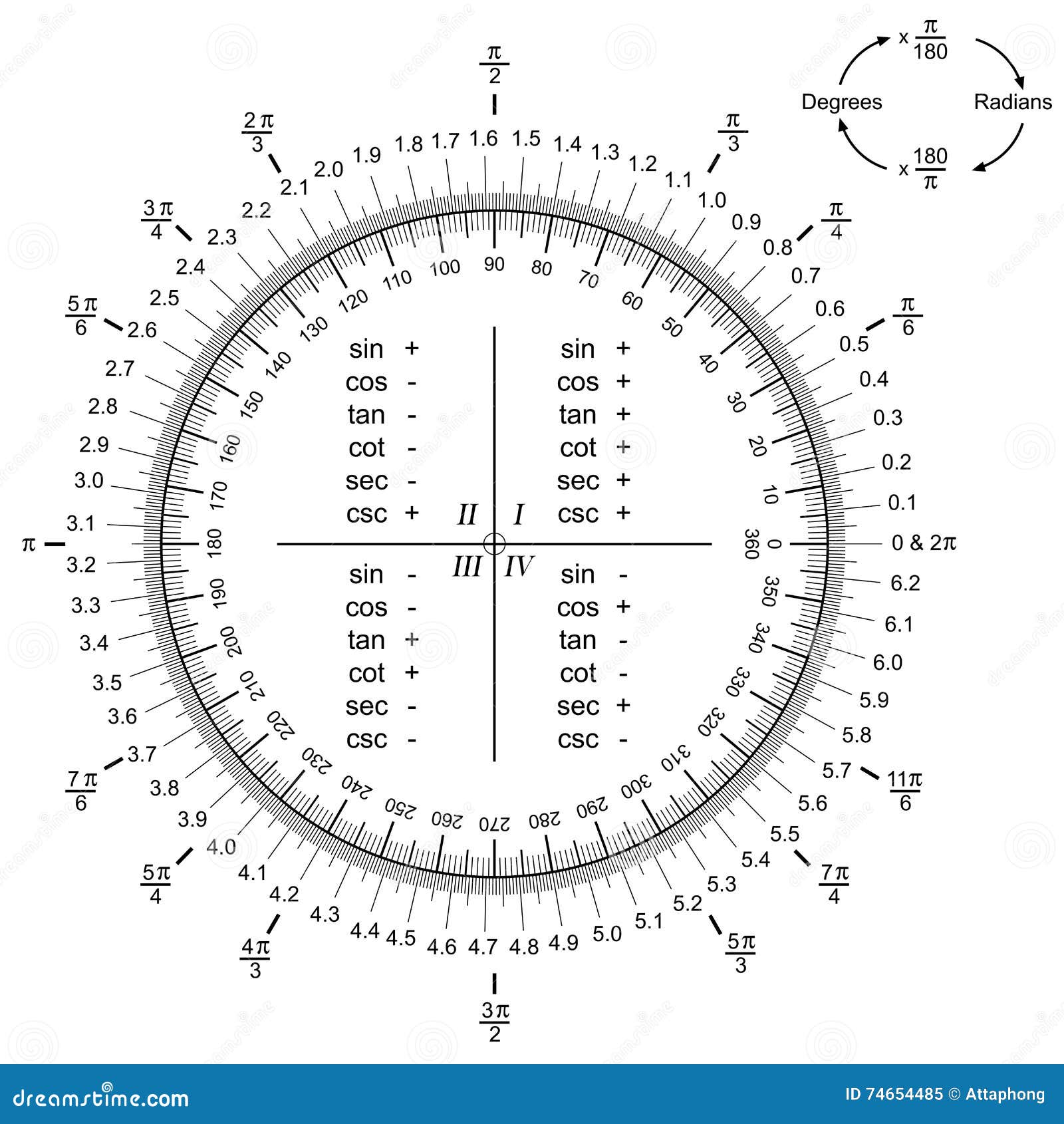 Радианы в градусы таблица. Degrees to Radians. Degrees to Radians Formula.