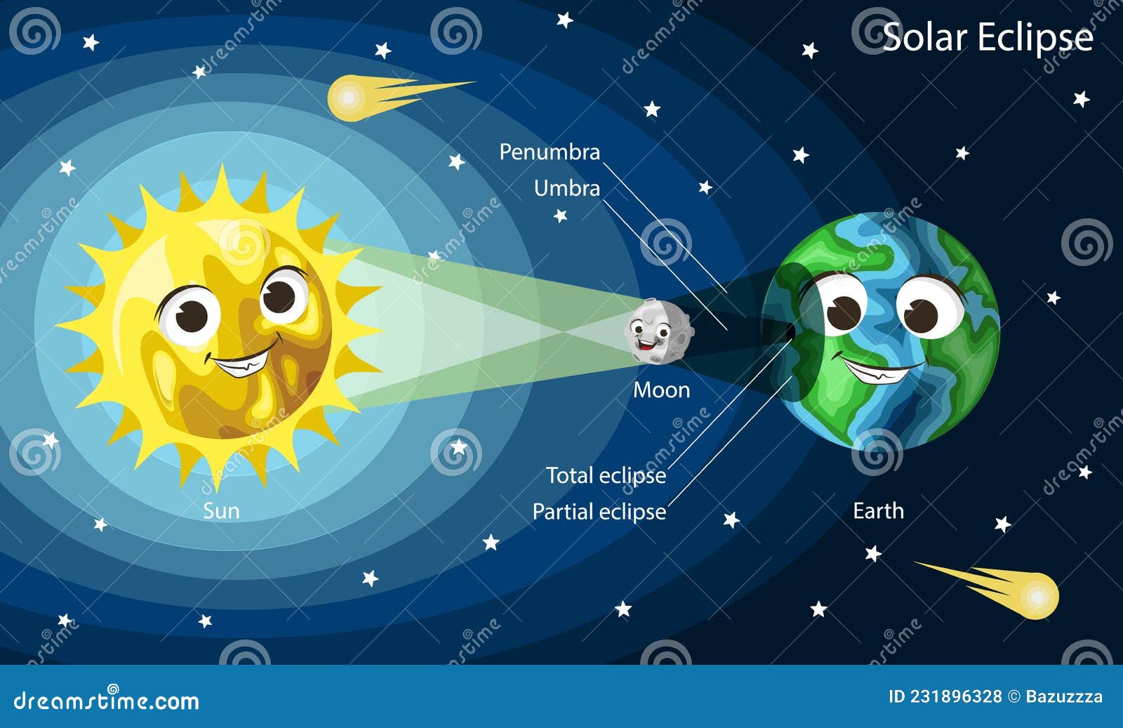Схема Солнечного Затмения. Миленькая Мультфильм "Солнце Земля И.
