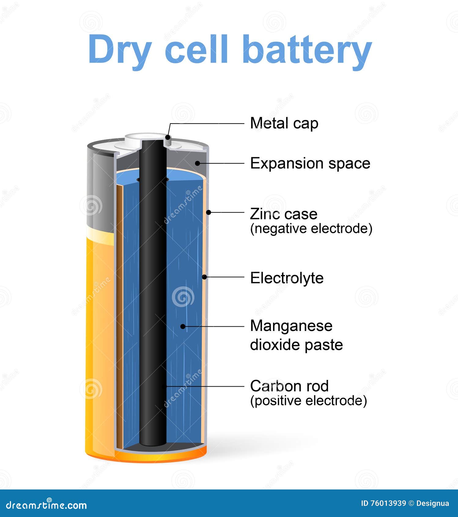 Cell battery. Части батареи. Dry Battery. Zinc Dry Cell. Сухой элемент аккумулятора.