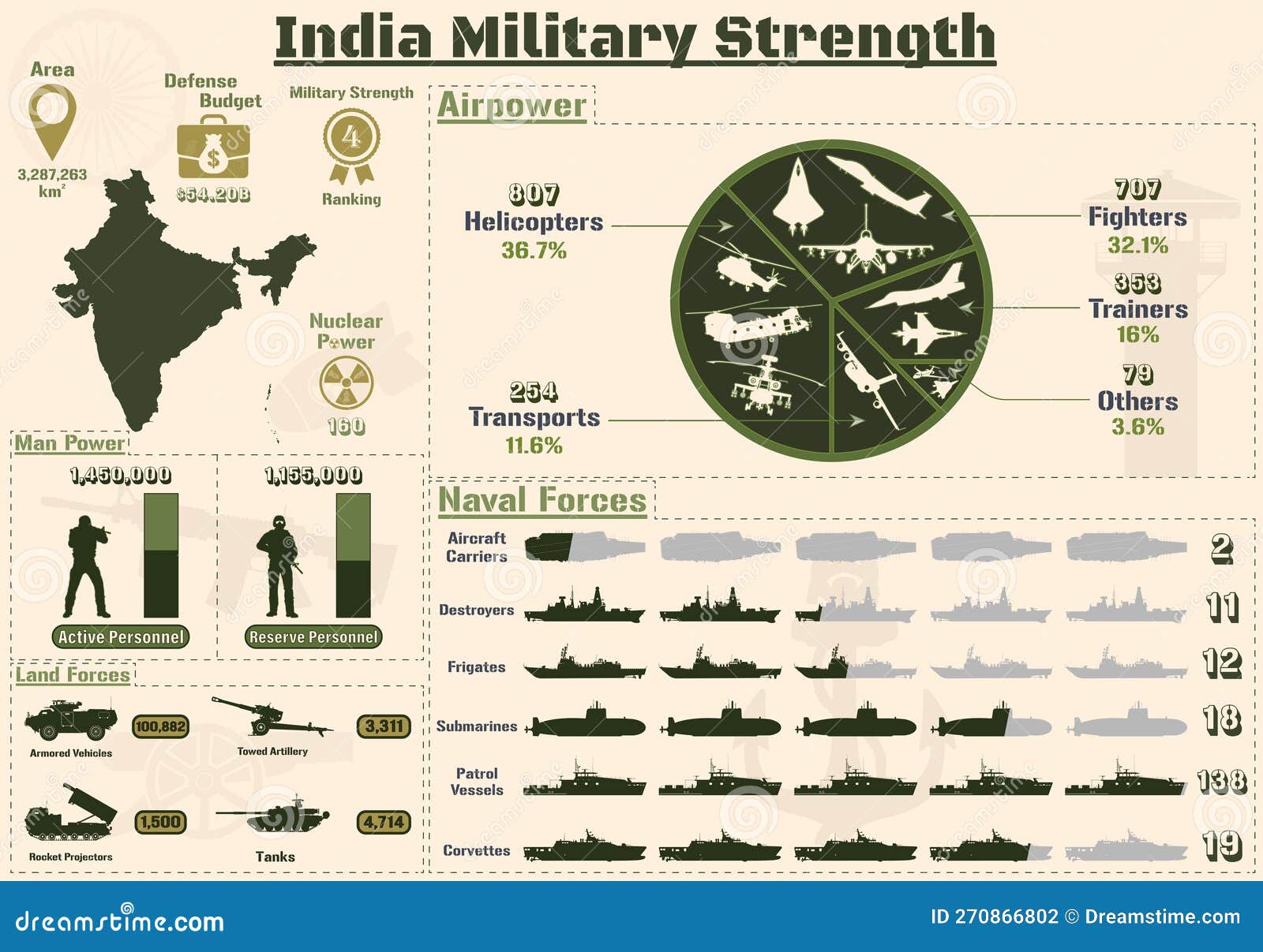 印度军力信息印度军力图. 向量例证. 插画包括有区域, 图象, 数据, 忠告, 地理, 机场, 路线- 270866802