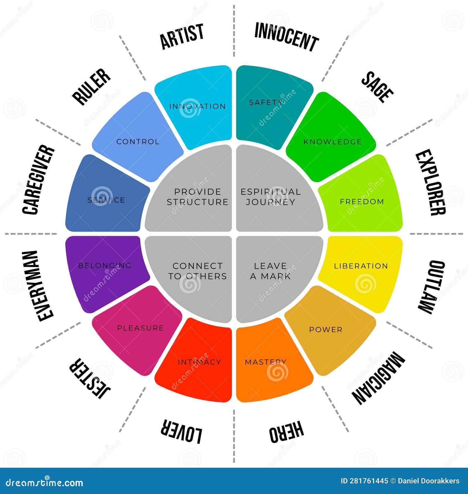 12 Major Personality Archetypes Diagram Stock Illustration ...