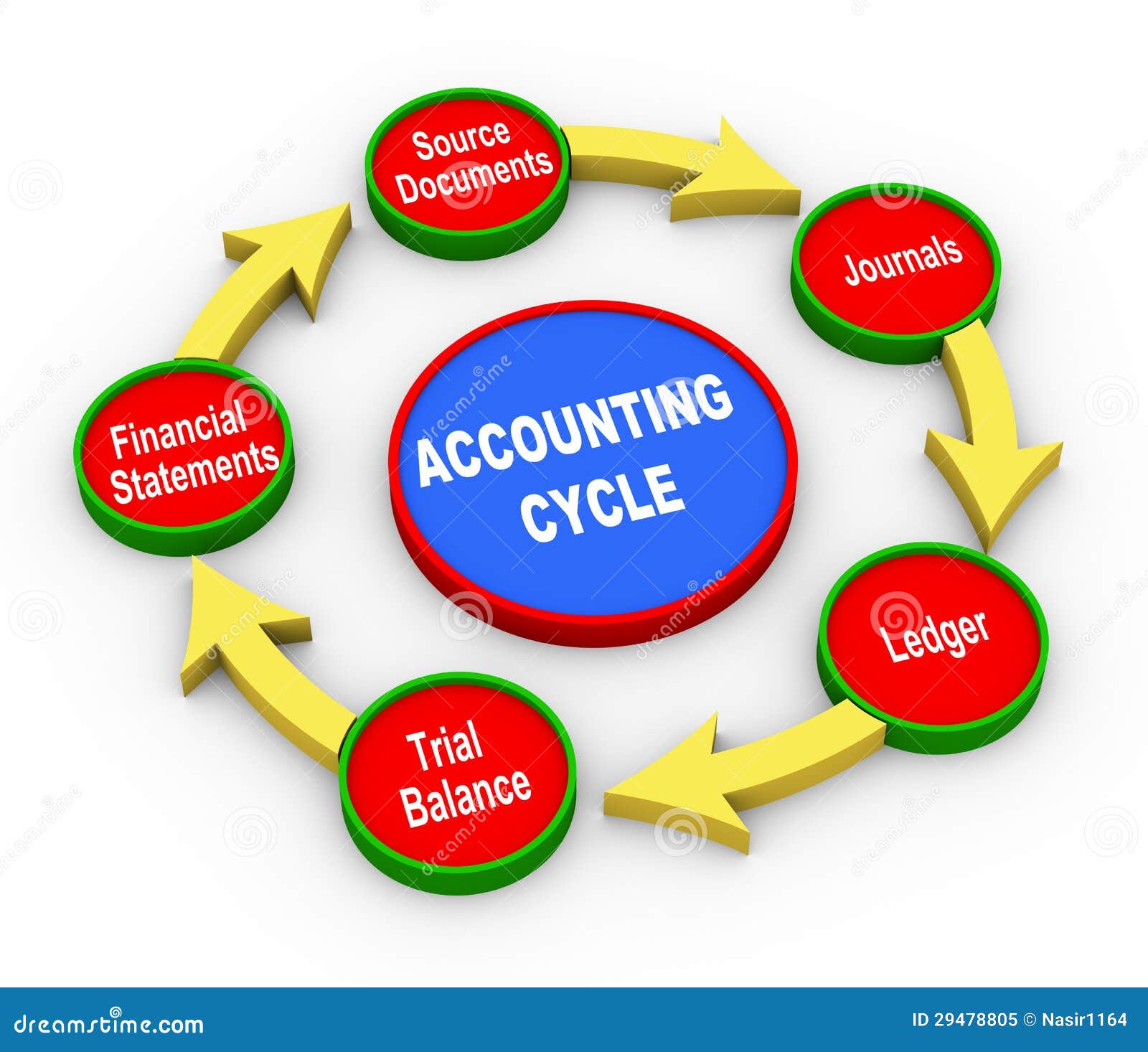 Accounting Cycle Chart