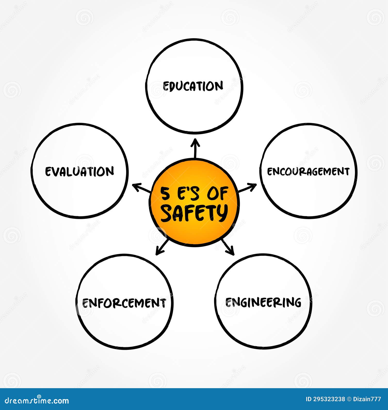 5 E S of Safety Mind Map Text Concept for Presentations and Reports