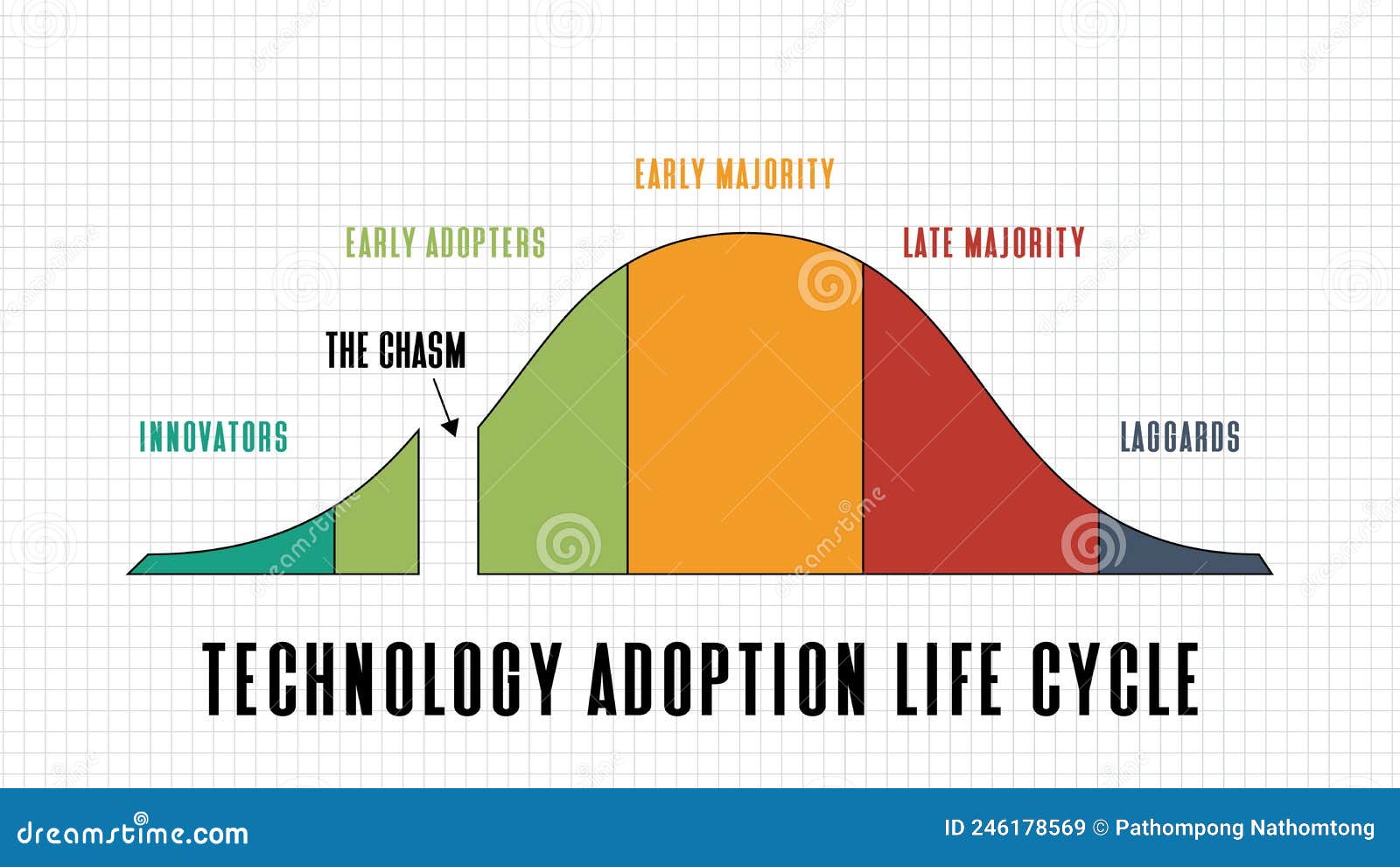 background of technology adoption life cycle model on white background