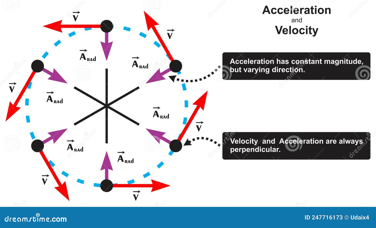 acceleration and velocity infographic diagram
