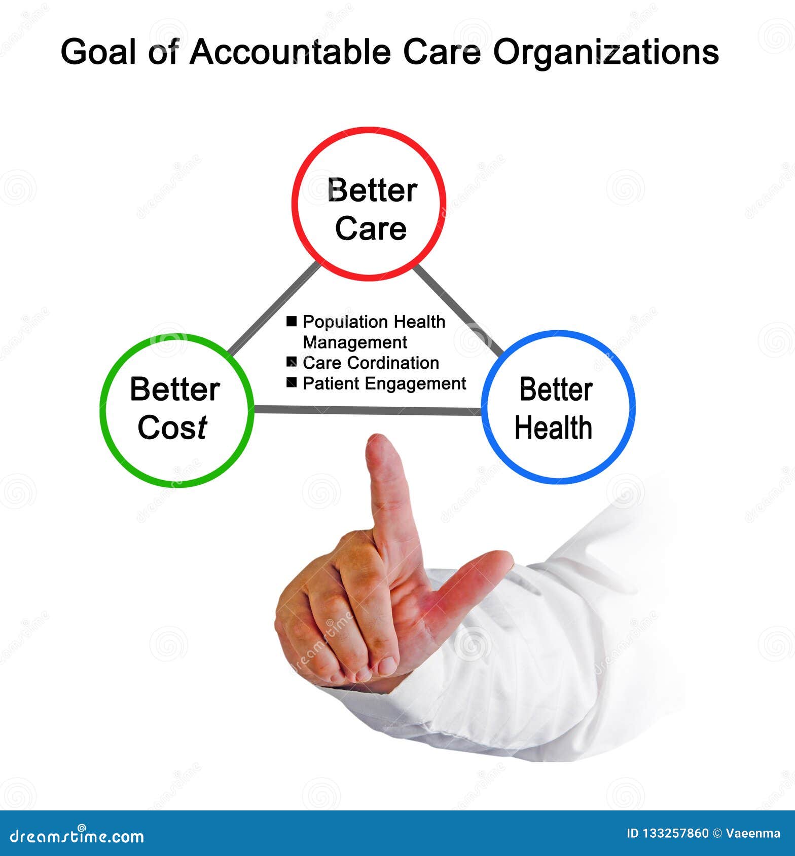 accountable care organizations