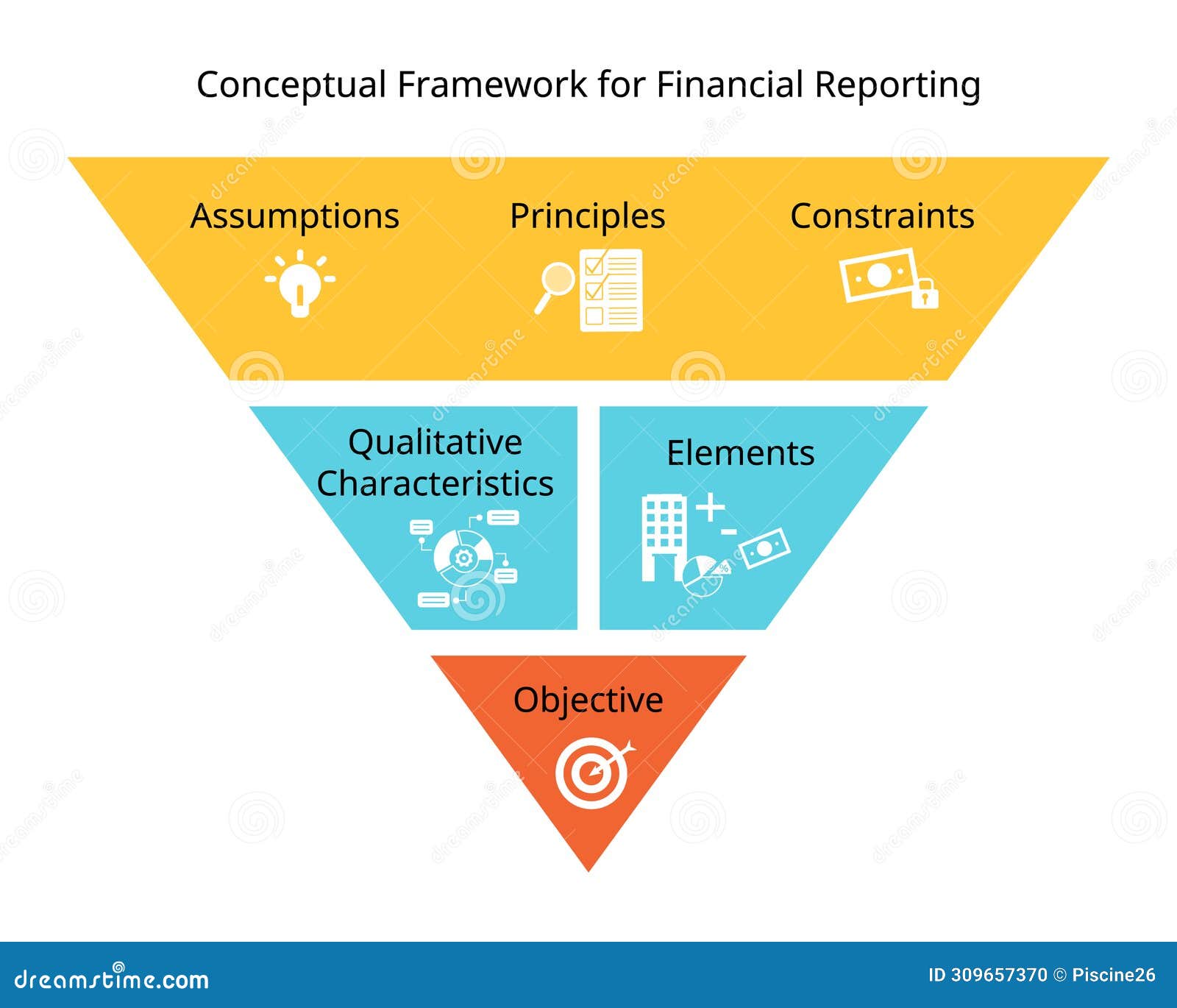 accounting framework of ifrs for objective, s, qualitative characteristics, assumptions, principles, constraints