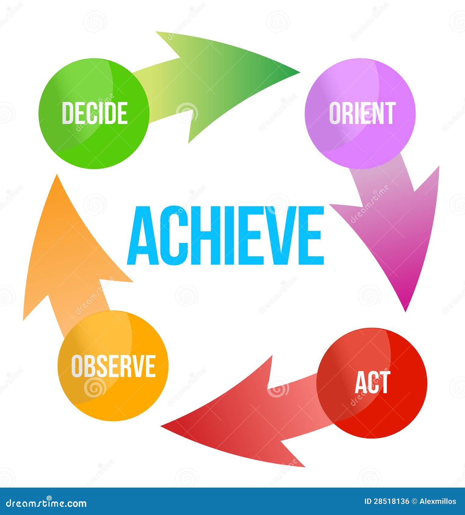 achieve assess plan decide act arrows