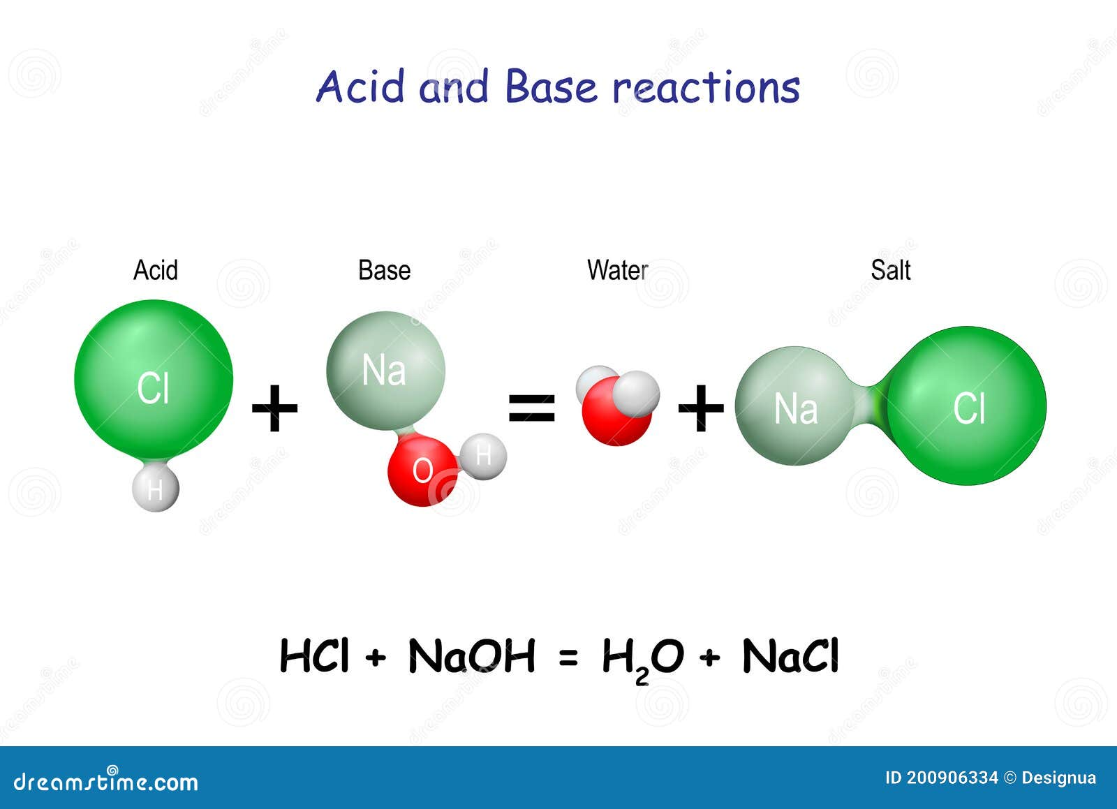 Acid Base Reaction Graph