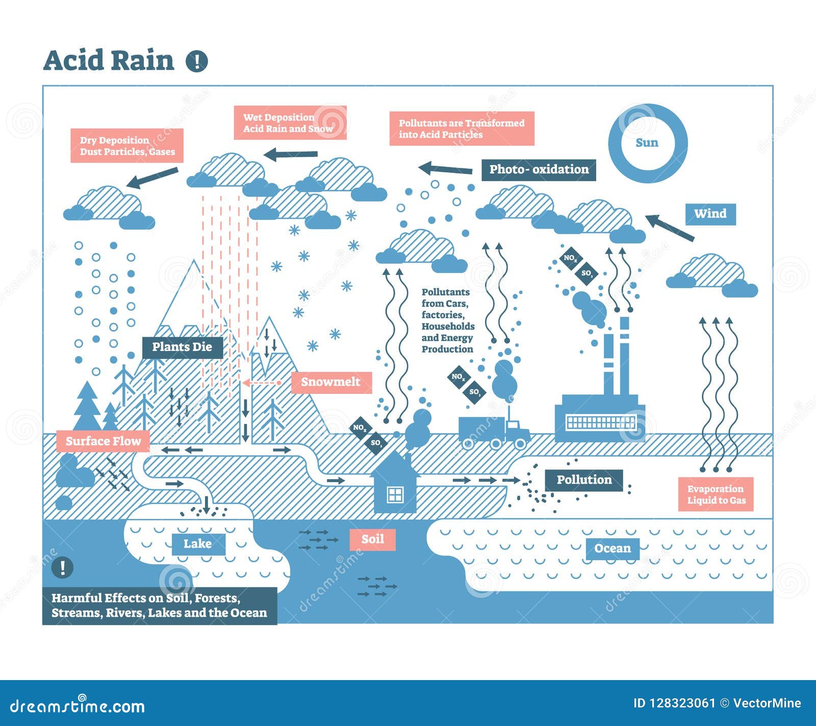 Acid Rain By Jibrail. What is Acid Rain? Acid rain is rain that has been  made acidic by certain chemicals in the air. Acid rain is wet deposition  which. - ppt download