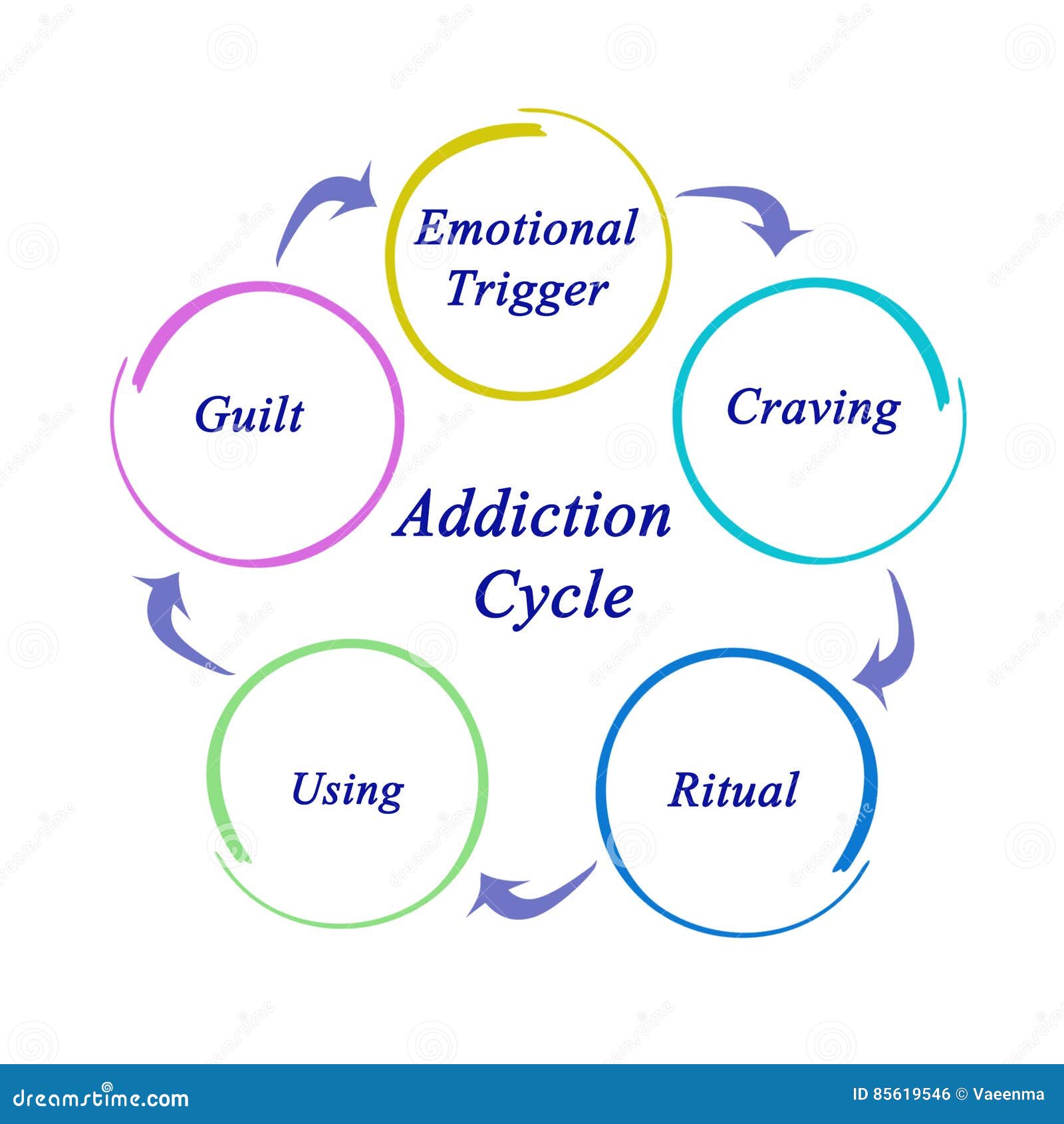 Addiction Cycle stock illustration. Illustration of emotional - 85619546