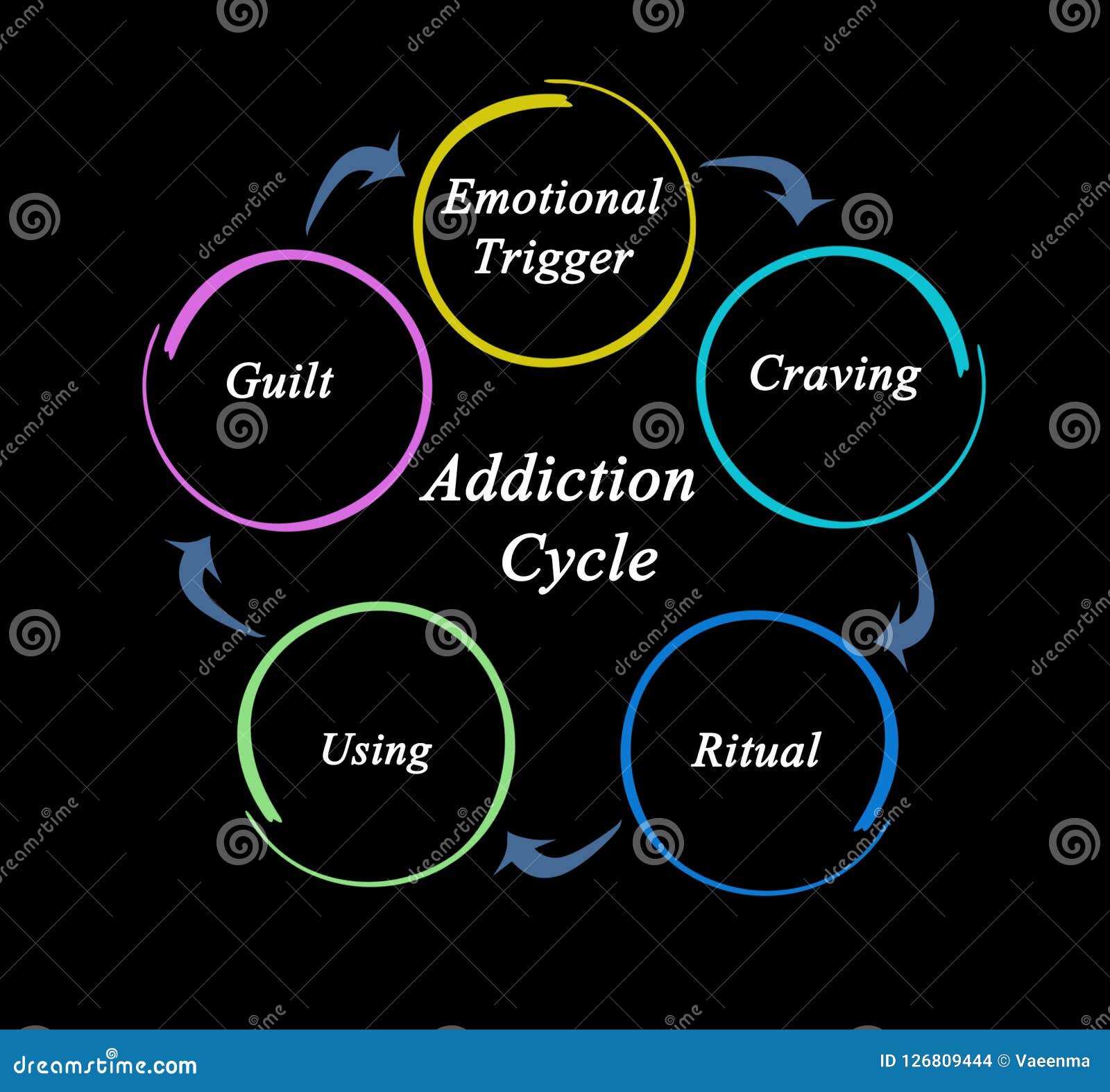 Addiction Cycle stock illustration. Illustration of cycle - 126809444