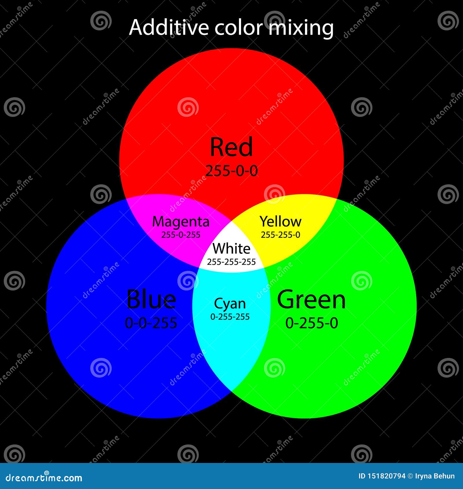 additive color mixing scheme. rgb colors theory