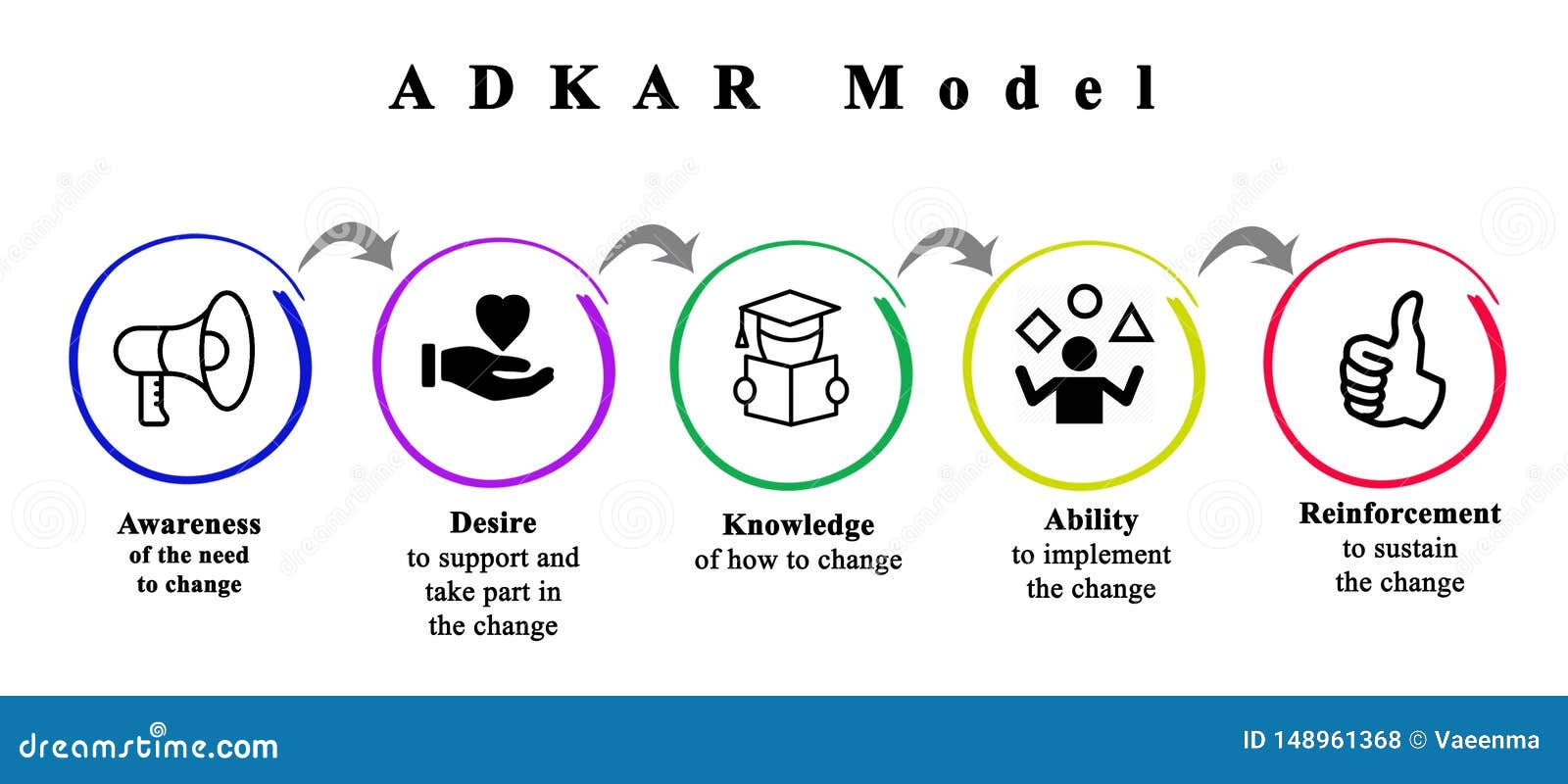 ADKAR Model stock illustration. Illustration of model - 148961368