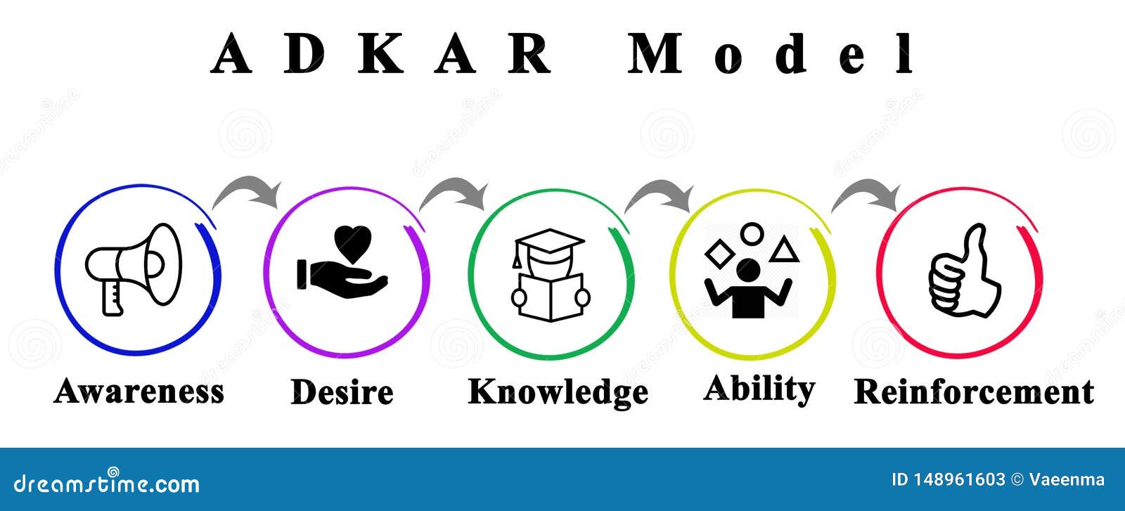 ADKAR: Successful Change stock image. Image of concept - 148961603