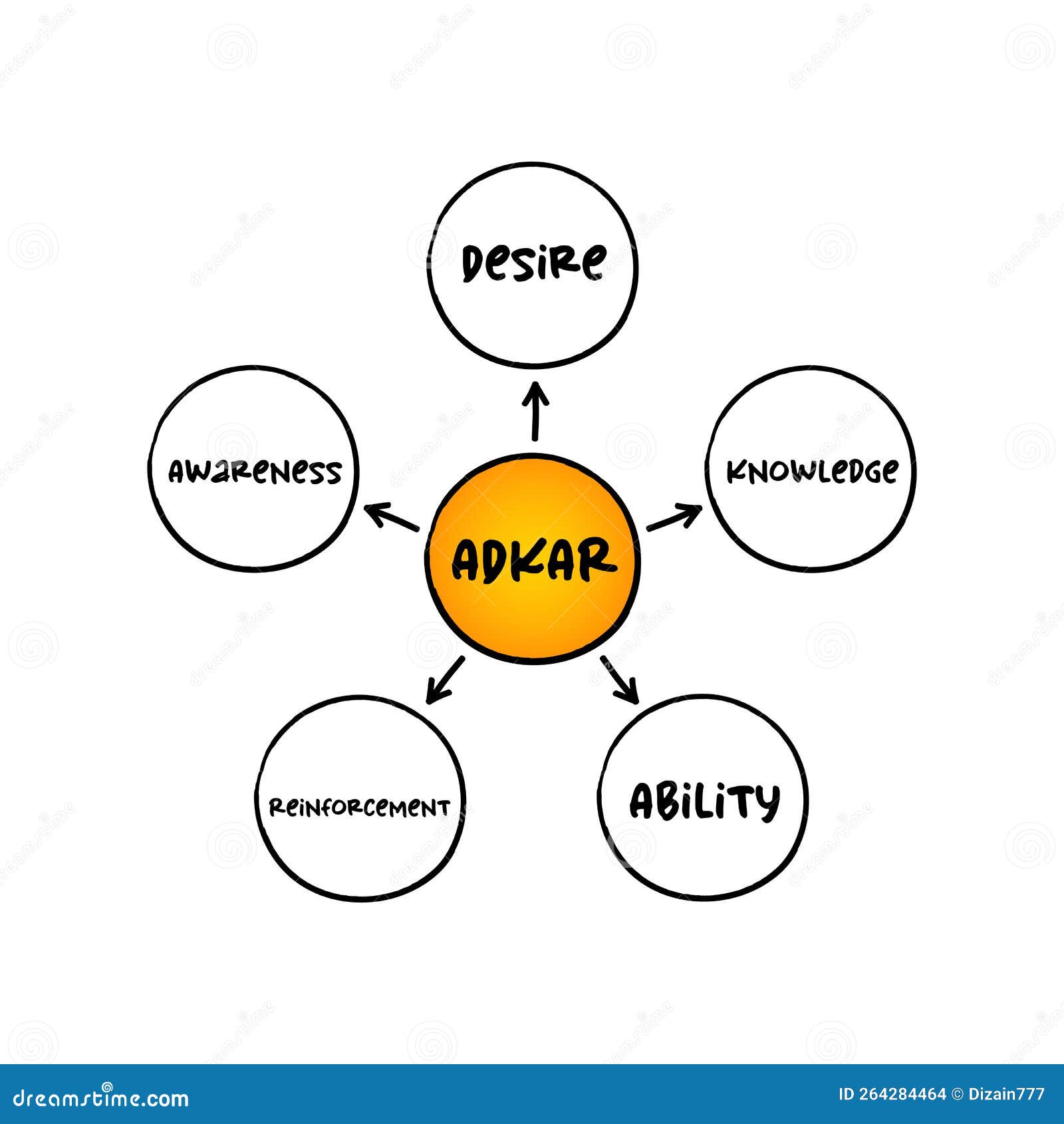 ADKAR Model Awareness, Desire, Knowledge, Ability, Reinforcement