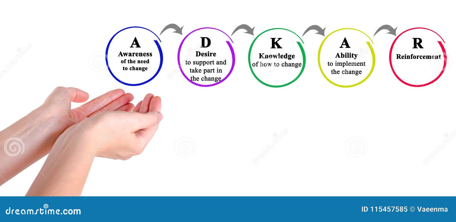 ADKAR Successful Change stock image. Image of implement 115457585