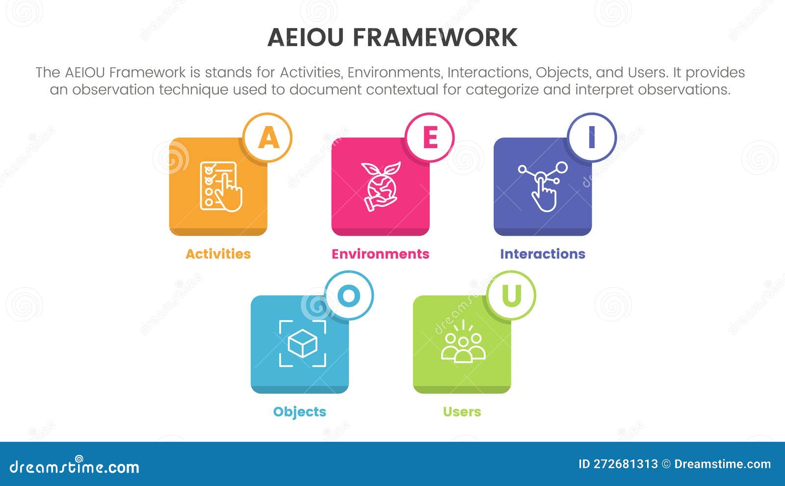 Aeiou Business Model Framework Observation Infographic 5 Point Stage aeiou-business-model-framework-observation-infographic-5-point-stage