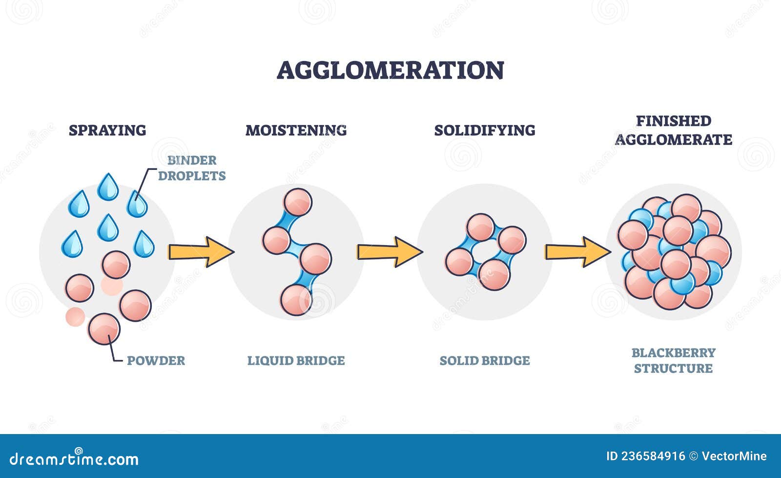 agglomeration process explanation with powder and bridges outline diagram