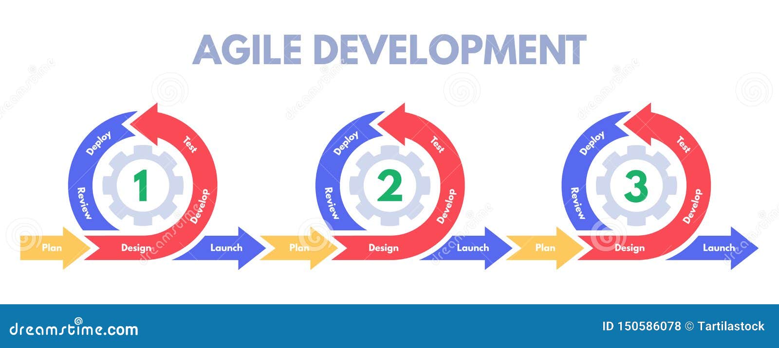 agile development methodology. software developments sprint, develop process management and scrum sprints 