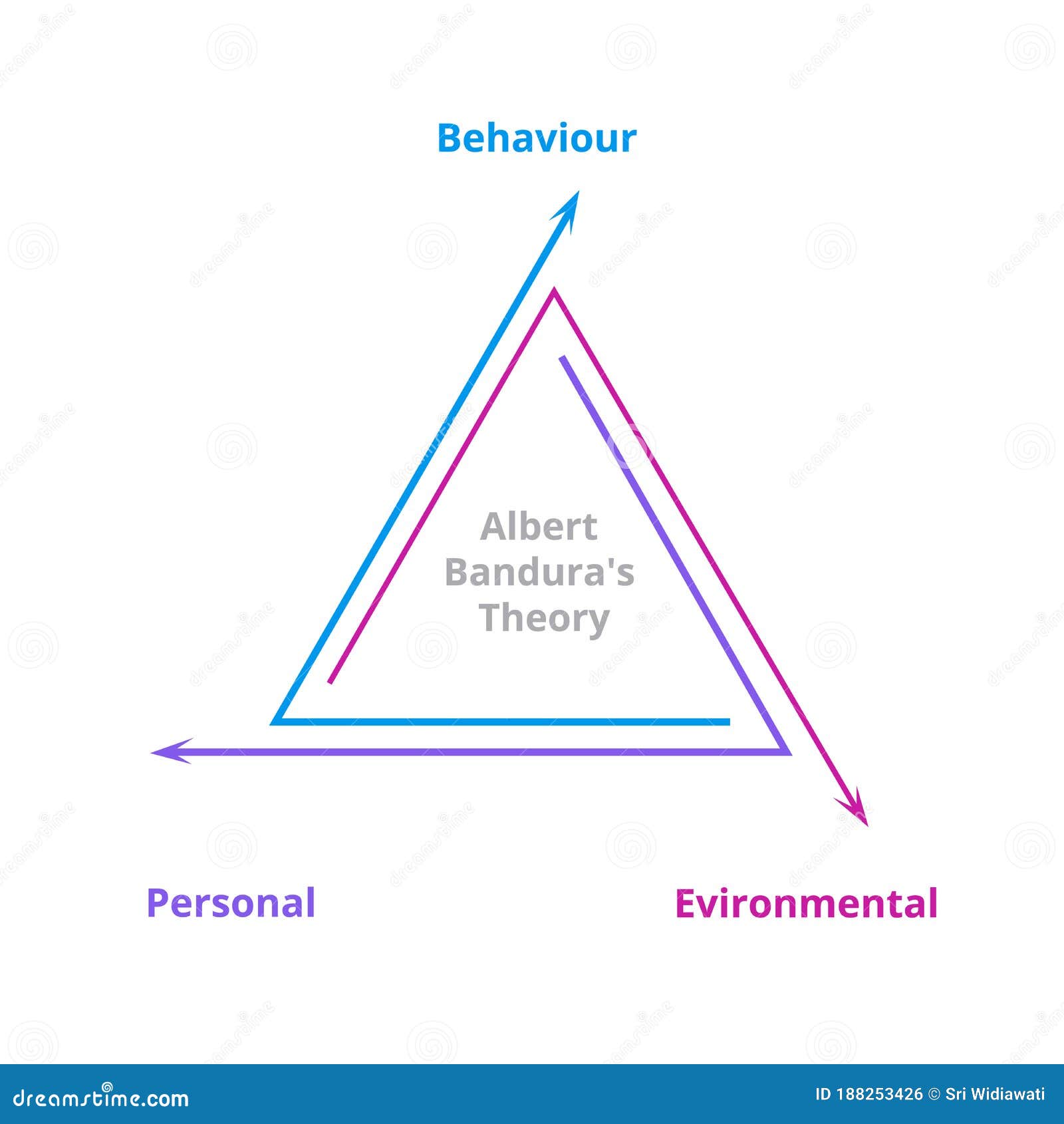 Albert Bandura Social Learning Theory Stages