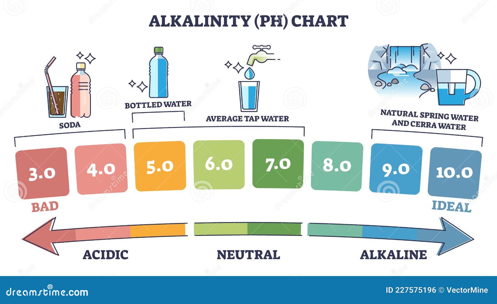 Alkalinity Ph Chart With Water Acidity From Bad To Ideal Outline Diagram Stock Vector