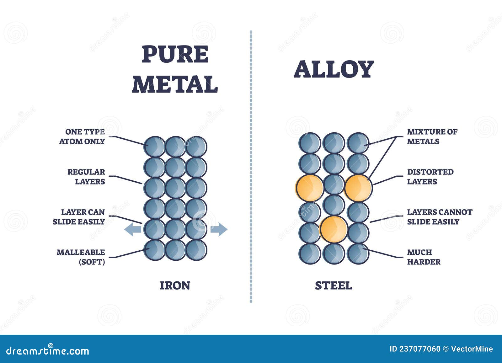 alloy vs pure metal comparison with iron and steel properties outline diagram